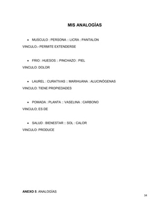 MIS ANALOGÍAS

MUSCULO : PERSONA :: LICRA : PANTALON
VINCULO.- PERMITE EXTENDERSE

FRIO : HUESOS :: PINCHAZO : PIEL
VINCULO: DOLOR

LAUREL : CURATIVAS :: MARIHUANA : ALUCINÓGENAS
VINCULO: TIENE PROPIEDADES

POMADA : PLANTA :: VASELINA : CARBONO
VINCULO; ES DE

SALUD : BIENESTAR :: SOL : CALOR
VINCULO: PRODUCE

ANEXO 5: ANALOGÍAS
34

 