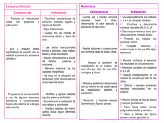 Discrimina características de personas, animales, lugares y objetos al describir. Sigue instrucciones. Cumple con las normas de convivencia dentro y fuera del aula. Lee textos instruccionales breves y sencillos  para realizar tareas y otras actividades. Escribe correctamente a través del dictado  palabras y oraciones. Revisión individual de los aspectos ortográficos.  Se inicia en la utilización del diccionario como recurso para la compresión de textos. Identifica y agrupa palabras agudas, graves y esdrújulas.  Se esmera en la realización de sus trabajos y actividades.  Clasifica palabras del mismo campo léxico según diferentes criterios. Participa en intercambios orales con propiedad y adecuación. Lee y produce textos significativos de acuerdo con su nivel de aproximación al sistema alfabético.  Progresa en el reconocimiento y uso de algunos elementos normativos y convencionales básicos del sistema de la lengua oral y escrita. Indicadores Competencias Lengua y Literatura Usa adecuadamente los símbolos >, < e =, al comparar números.  Compone y descompone números naturales UM, D, C, U. Descompone números hasta de 4 cifras usando el principio aditivo. Presenta sus trabajos con pulcritud y orden. Completa adiciones y sustracciones en los que falta algún elementos. Muestra confianza al presentar los resultados de las operaciones. Memoriza las tablas de multiplicar (1,2,3 y4). Realiza multiplicaciones de un número de una cifra por otro de dos cifras. Elabora y resuelve problemas sencillos relacionados con su entorno. Recorta formas de figuras planas y cuerpos geométricos. Traza líneas rectas, curvas, poligonales abiertas y cerradas. Traza y colorea las figuras planas- cuerpos geométricos.   Cuenta, lee y escribe números naturales hasta 4 cifras, interpretando el valor absoluto y posicional de cada cifra. Realiza adiciones y sustracciones con números hasta de cuatro cifras. Maneja la operación de multiplicación de un número  de una cifra por otro de una cifra: conceptos y tablas. Resuelve problemas relacionados con su entorno en los cuales aplica las operaciones: adicción y sustracción.  Reconoce  y describe cuerpos Geométricos y figuras  planas. Indicadores Competencias Matemática 
