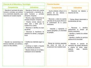 Describe en forma oral y escrita la reproducción y nacimiento de  seres humanos y animales (Ovíparos ,Vivíparos). Recorta y pega ilustraciones de animales (Ovíparos ,Vivíparos). Practica normas básicas de salud, aseo y orden para el cuidado de su cuerpo. Reconoce e identifica los tipos de dientes. Reconoce la importancia de cepillarse los dientes y enjuagado bucal. Clasifica los materiales según su origen. Construye un objeto o maqueta con materiales de desechos. Muestra interés por el recíclaje y reutilización de los materiales. Describe el nacimiento de seres humanos y animales, sus cambios en su crecimiento desarrollo y sus relaciones con la salud corporal. Describe las características de diversos materiales, sus cambios y usos en la vida cotidiana. Indicadores Competencias Ciencias de la Naturaleza y Tecnología. Reconoce los deberes y derechos del niño. Colorea dibujos relacionados a las efemérides del mes. Reconoce e identifica gráficamente la división del territorio venezolano. Identifica y clasifica las señales de transito. Identifica y clasifica los servicios públicas de la comunidad. Describe la posición de elementos del paisaje atendiendo a criterios de arriba, abajo, adelante, atrás, derecha, izquierda. Asume actitudes criticas en la defensa de sus deberes y derechos como niño. Reconoce y valore los aportes culturales de los grupos étnicos en la conformación de la cultura venezolana. Interpreta y representa el espacio geográfico y la diversidad de paisajes. Maneja las nociones espaciales que sirven de inicio en la comprensión de la realidad social. Indicadores Competencias Ciencias Sociales 