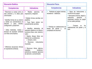 Realiza ejercicios de respiración y relajación.  Modela formas sencillas con plastilina. Traza figura planas con procedimientos sencillos. Identifica elementos de expresión plástica en el dibujo y la pintura (línea, color, textura y valor) Realiza dibujos libres con material de su preferencia  (  tempera, color).  Reconoce instrumentos musicales.  Reconoce ritmos alternos, repetidos, simétricos, asimétricos mediante ejercicios de atención y concentración. Reconoce su cuerpo como un todo armónico y lo utiliza para comunicarse Identifica formas de su entorno y señala sus características en atención a peso, tamaño, configuración y proporción. Utiliza materiales, medios y técnicas de expresión artísticas con fines comunicativos. Diferencia secuencias rítmicas en expresiones artísticas. Indicadores Competencias Educación Estética. Sigue las instrucciones y normas de los juegos. Demuestra armonía, alegría y autonomía personal y creatividad durante los juegos en los cuales participa. Coopera en las celebraciones del plantel y el aula. Participa en juegos motrices, recreativos – didácticos. Participa en celebraciones de fiestas del plantel y  de cumpleaños de alumnos Indicadores Competencias Educación Física. 