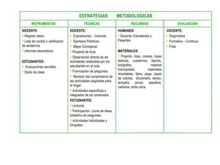 DOCENTE: Registro diario. Lista de control o verificación de asistencia. Informes descriptivos. ESTUDIANTES: Evaluaciones sencillas. Diario de clase. INSTRUMENTOS  EVALUACIÓN RECURSOS TÉCNICAS DOCENTE: Diagnóstica Formativa – Continua. Final  HUMANOS: Docente, Estudiantes y Pasantes. MATERIALES: Pizarrón, tizas, colores, hojas blancas, cuadernos, lápices, bolígrafos, material fotocopiable, materiales recortables, tijera, pega, papel de colores,  diccionario, textos, tempera, pincel, plastilina, cartulina, entre otros. DOCENTE: Exposiciones. - Lecturas Ejemplos Prácticos. Mapa Conceptual. Proyecto de Aula. Observación directa de las actividades realizadas por los estudiantes en el aula. Formulación de preguntas. Revisión del cumplimiento de las actividades asignadas para el hogar. Actividades especificas e integradas de los contenidos. ESTUDIANTES: Lecturas. Participación. Lluvia de ideas, torbellino de preguntas. Actividades Individuales y Grupales. ESTRATEGIAS  METODOLOGICAS 