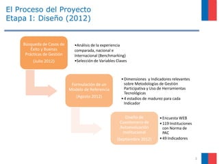 El Proceso del Proyecto
Etapa I: Diseño (2012)
Búsqueda de Casos de
Éxito y Buenas
Prácticas de Gestión
(Julio 2012)
•Análisis de la experiencia
comparada, nacional e
Internacional (Benchmarking)
•Selección de Variables Claves
Formulación de un
Modelo de Referencia
(Agosto 2012)
•Dimensiones y Indicadores relevantes
sobre Metodologías de Gestión
Participativa y Uso de Herramientas
Tecnológicas
•4 estadios de madurez para cada
Indicador
Diseño de
Cuestionario de
Autoevaluación
Institucional
(Septiembre 2012)
•Encuesta WEB
•119 Instituciones
con Norma de
PAC
•49 Indicadores
3
 