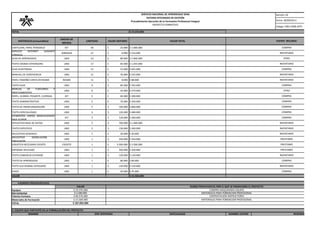 Versión: 02 
Fecha: 30/09/2013 
Código: F001-P006-GFPI 
SERVICIO NACIONAL DE APRENDIZAJE SENASISTEMA INTEGRADO DE GESTIÓNProcedimiento Ejecución de la Formación Profesional IntegralPROYECTO FORMATIVO 
TOTAL 
$ 19.370.000 
MATERIALES (consumibles) 
UNIDAD DE MEDIDA 
CANTIDAD 
VALOR UNITARIO 
VALOR TOTAL 
CARTULINA, PAPEL PERIODICO 
KIT 
40 
25.000$ 
$ 1.000.000 
SERVICIOINTERNETDURANTEJORNADA 
JORNADA 
27 
8.000$ 
$ 216.000 
GUIA DE APRENDIZAJE 
UND 
23 
80.000$ 
$ 1.840.000 
TEXTO IDIOMA EXTRANJERO 
UND 
17 
85.000$ 
$ 1.445.000 
GUIA AUDITORIAS 
UND 
15 
55.000$ 
$ 825.000 
MANUAL DE CONVIVENCIA 
UND 
15 
35.000$ 
$ 525.000 
PAPEL TAMAÑO CARTA EN RESMA 
RESMA 
11 
8.000$ 
$ 88.000 
TEXTO GUIA 
UND 
9 
85.000$ 
$ 765.000 
MANUALDEFUNCIONESYPROCEDIMIENTOS 
UND 
6 
45.000$ 
$ 270.000 
PAPEL, GLOBOS, PEGANTE, CUERDAS. 
KIT 
5 
60.000$ 
$ 300.000 
TEXTO ADMINISTRATIVO 
UND 
5 
70.000$ 
$ 350.000 
TEXTO DE PRONFUNDIZACIÓN 
UND 
5 
160.000$ 
$ 800.000 
TEXTO ESPECIALIZADO 
UND 
4 
120.000$ 
$ 480.000 
ELEMENTOSVARIOSMANUALIDADESBASE ICOPOR 
KIT 
3 
120.000$ 
$ 360.000 
APLICATIVO BASE DE DATOS 
UND 
2 
700.000$ 
$ 1.400.000 
TEXTO ESPECIFICO 
UND 
2 
130.000$ 
$ 260.000 
APLICATIVO GENERICO 
UND 
1 
50.000$ 
$ 50.000 
APLICATIVOMODELACION- SIMULADOR 
UND 
1 
350.000$ 
$ 350.000 
LOGISTICA NECESARIA EVENTO 
EVENTO 
1 
3.500.000$ 
$ 3.500.000 
SOFWARE APLICADO 
UND 
1 
350.000$ 
$ 350.000 
TEXTO COMERCIO EXTERIOR 
UND 
1 
120.000$ 
$ 120.000 
TEXTO DE APRENDIZAJE 
UND 
1 
80.000$ 
$ 80.000 
TEXTO GUI IDIOMA EXTRAJERO 
UND 
1 
150.000$ 
$ 150.000 
VIDEO 
UND 
1 
45.000$ 
$ 45.000 
VALOR 
$ 15.569.000 
4.RUBROS PRESUPUESTALES 
Equipos 
Herramientas 
Talento Humano 
Materiales de Formación 
TOTAL 
NOMBRE 
ESPECIALIDAD 
NOMBRE CENTRO 
PRESTAMO 
PRESTAMO 
INVENTARIO 
COMPRA 
INVENTARIO 
COMPRA 
5. EQUIPO QUE PARTICIPÓ EN LA FORMULACIÓN DEL PROYECTO 
FUENTE RECURSO 
COMPRA 
$ 107.095.000 
VALOR 
$ 19.370.000 
$ 2.580.000 
$ 69.576.000 
$ 15.569.000 
RUBRO PRESUPUESTAL POR EL QUE SE FINANCIARÍA EL PROYECTO 
COMPRA MAQUINARIA EQUIPO 
MATERIALES PARA FORMACION PROFESIONAL 
CONTRATACION INSTRUCTORES 
REGIONAL 
DOC IDENTIDAD 
MATERIALES PARA FORMACION PROFESIONAL 
COMPRA 
COMPRA 
INVENTARIO 
PRESTAMO 
INVENTARIO 
INVENTARIO 
INVENTARIO 
OTRO 
INVENTARIO 
COMPRA 
INVENTARIO 
INVENTARIO 
COMPRA 
OTRO 
COMPRA 
COMPRA 
COMPRA  