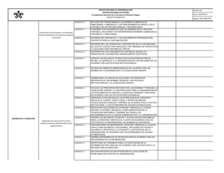 Versión: 02 
Fecha: 30/09/2013 
Código: F001-P006-GFPI 
SERVICIO NACIONAL DE APRENDIZAJE SENASISTEMA INTEGRADO DE GESTIÓNProcedimiento Ejecución de la Formación Profesional IntegralPROYECTO FORMATIVO 
210601013-2 
APLICAR CON TRANSPARENCIA LAS NORMAS COMERCIALES, TRIBUTARIAS Y LABORALES Y LOS PROCEDIMIENTOS PARA EL CICLO CONTABLE EN UN PROCESO MANUAL Y SISTEMATIZADO. 
210601013-3 
ELABORAR LOS DOCUMENTOS QUE SE GENERAN EN EL PROCESO CONTABLE, APLICANDO CON TRANSPARENCIA NORMAS COMERCIALES, CONTABLES Y TRIBUTARIAS. 
210601013-4 
INTERPRETAR CONTRATOS, Y LOS DOCUMENTOS INTEGRALES DEL CONTRATO PARA SU CONTABILIZACIÓN. 
210601013-5 
INTERPRETAR LOS CONCEPTOS Y PROPÓSITOS DE LA CONTABILIDAD DE COSTOS: COSTEO POR PROCESOS, POR ÓRDENES DE PRODUCCIÓN O CUALQUIER OTRO SISTEMA DE COSTOS. 
210601013-6 
INTERPRETAR LOS FUNDAMENTOS CONTABLES SEGÚN LOS PRINCIPIOS DE CONTABILIDAD GENERALMENTE ACEPTADOS. 
210601002-1 
OPERAR LOS RECURSOS TECNOLÓGICOS REQUERIDOS PARA EL RECIBO, EL DESPACHO Y LA ORGANIZACIÓN DE LOS DOCUMENTOS, DE ACUERDO CON LAS POLÍTICAS INSTITUCIONALES. 
210601002-2 
RECIBIR DOCUMENTOS EMPRESARIALES DE ACUERDO CON LAS NORMAS DE LA ORGANIZACIÓN Y LA LEGISLACIÓN VIGENTE. 
210601002-3 
ADMINISTRAR LOS ARCHIVOS APLICANDO LOS PRINCIPIOS ARCHIVÍSTICOS, LAS NORMAS TÉCNICAS, LAS POLÍTICAS INSTITUCIONALES Y LA LEGISLACIÓN VIGENTE. 
210601002-4 
APLICAR LOS PRINCIPIOS ARCHIVÍSTICOS, LAS NORMAS Y TÉCNICAS; LA LEGISLACIÓN VIGENTE Y LA METODOLOGÍA PARA LA ORGANIZACIÓN DE LOS DOCUMENTOS DE ARCHIVO: CLASIFICAR, ORDENAR Y ARCHIVAR, DE ACUERDO CON LAS POLÍTICAS INSTITUCIONALES. 
210601010-1 
VERIFICAR LA APLICACIÓN DE LAS ESTRATEGIAS DE ATENCIÓN Y SERVICIO AL CLIENTE, CARA A CARA, A TRAVÉS DE MEDIOS TECNOLÓGICOS EN INGLES Y ESPAÑOL DE ACUERDO CON LA POLÍTICA INSTITUCIONAL Y LOS ESTÁNDARES DE CALIDAD ESTABLECIDOS. 
210601010-2 
IDENTIFICAR SOLUCIONES DE ATENCIÓN Y SERVICIO AL CLIENTE INTERNO Y EXTERNO, MEDIANTE LA IMPLEMENTACIÓN DE LA TECNOLOGÍA DISPONIBLE, TENIENDO EN CUENTA LOS REQUERIMIENTOS DE LA UNIDAD ADMINISTRATIVA Y LA ORGANIZACIÓN. 
210601010-3 
OPERAR LOS RECURSOS TÉCNICOS Y TECNOLÓGICOS DISPONIBLES PARA LA ATENCIÓN Y SERVICIO AL CLIENTE DE ACUERDO CON LAS POLÍTICAS DE LA ORGANIZACIÓN, LAS NORMAS DE GESTIÓN DE 
210601010-4 
PROPORCIONAR DILIGENTEMENTE ATENCIÓN Y SERVICIO AL CLIENTE, CARA A CARA EN INGLÉS Y EN ESPAÑOL, APLICANDO ACTITUDES Y VALORES; EL PROTOCOLO, LA ETIQUETA Y LAS POLÍTICAS DE LAORGANIZACIÓN, DE ACUERDO CON LOS ESTÁNDARES DE CALIDAD ESTABLECIDOS. 
210601011-1 
DISEÑAR INSTRUMENTOS DE INVESTIGACIÓN DE ACUERDO CON LAS NECESIDADES DE LA ORGANIZACIÓN. 
210601011-2 
IDENTIFICAR LAS VARIABLES PARA LA CODIFICACIÓN DE LA INFORMACIÓN POR TABULAR, DE ACUERDO CON LAS POLÍTICAS Y LA METODOLOGÍA ESTABLECIDA. 
210601011-3 
APLICAR PROCESOS DE INVESTIGACIÓN EN LA SOLUCIÓN DE PROBLEMAS QUE AFECTEN LA ORGANIZACIÓN. 
Conocimiento de la empresa, sus elementos, Entorno empresarial y los procesos de gestión 
empresarial 
DIAGNOSTICO Y PLANEACIÓN 
Diagnostico de cada una de las areas a intervenir (Procesos Administrativos de las organizaciones.)  