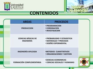 CONTENIDOS
AREAS PROCESOS
• PROGRAMACION
PRODUCCION • CORDINACION
• INVESTIGACION
CIENCIAS BÁSICAS DE • PROBABILIDAD Y ESTADISTICA
INGENIERÍA • MATERIALES Y PROCESOS
• DISEÑO EXPERIMENTAL
INGENIERÍA APLICADA •METODOS CUANTITATIVOS
• ORGANIZACIONES Y GESTION
•CIENCIAS ECONOMICAS
FORMACIÓN COMPLEMENTARIA • CIENCIAS SOCIALES Y HUMANAS