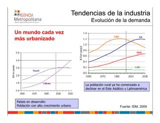 Tendencias de la industria
                                           Evolución de la demanda

Un mundo cada vez
más urbanizado




                                        La población rural ya ha comenzado a
                                        declinar en el Este Asiático y Latinoamérica



Países en desarrollo:
Población con alto crecimiento urbano                           Fuente: IDM, 2009
 