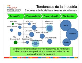 Tendencias de la industria
                          Empresas de hortalizas frescas se adecuan

   Producción               Procesamiento         Comercialización   Distribución

  AneCoop                  AneCoop                 Dole Food
                                  Dole             Company
                Dole
                                                                     Tesco
Flora Holland

                          Del Monte Foods
                                       Fresh Del Monte
                                                                              WalMart

       The                 The                     Chiquita Brands
   Greenery U.A        Greenery B.V.
                                 Geest-Bakkavor
                                                                      Edeka



       Grandes comercializadores y cooperativas de hortalizas
       deben adaptar sus productos a las necesidades de las
                   nuevas formas de consumo
 