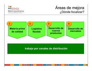 Áreas de mejora
                                            ¿Dónde focalizar?


1                  2               3                  4

Materia prima          Logística   Desarrollo de      Desarrollo de
 de calidad             flexible     nuevos            mercados
                                    productos




                trabajo por canales de distribución




                                                          78
 