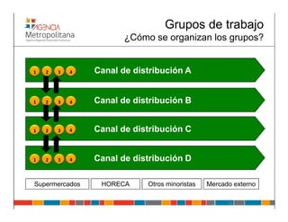 Grupos de trabajo
                       ¿Cómo se organizan los grupos?


1   2   3   4   Canal de distribución A


1   2   3   4   Canal de distribución B


1   2   3   4   Canal de distribución C


1   2   3   4   Canal de distribución D

Supermercados    HORECA     Otros minoristas   Mercado externo

                                                     79
 