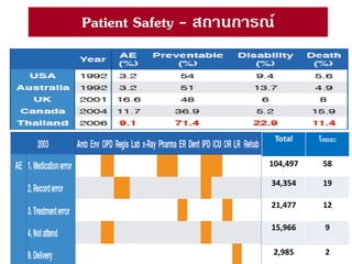 Patient Safety - สถานการณ์
Total ร้อยละ
104,497 58
34,354 19
21,477 12
15,966 9
2,985 2
 