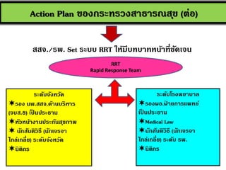 Action Plan ของกระทรวงสาธารณสุข (ต่อ)
สสจ./รพ. Set ระบบ RRT ให้มีบทบาทหน้าที่ชัดเจน
RRT
Rapid Response Team
ระดับจังหวัด
รอง นพ.สสจ.ด้านบริหาร
(จบส.8) เป็ นประธาน
หัวหน้างานประกันสุขภาพ
 นักสันติวิธี (นักเจรจา
ไกล่เกลี่ย) ระดับจังหวัด
นิติกร
ระดับโรงพยาบาล
รองผอ.ฝ่ ายการแพทย์
เป็ นประธาน
Medical Law
นักสันติวิธี (นักเจรจา
ไกล่เกลี่ย) ระดับ รพ.
นิติกร
 