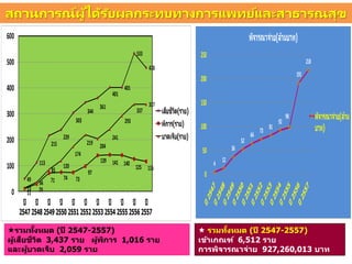 49
113
215
239
303
344
361
401
401
533
478
11 29
71 74 73
97
139 141 140
125 116
13
36
85
120
174
219 204
241
293
337
337
0
100
200
300
400
500
600
สถานการณ์ผู้ได้รับผลกระทบทางการแพทย์และสาธารณสุข
 มทั้งหม ( 2547-2557)
ผู้ 3,437 ผู้ 1,016
และผู้ 2,059
4
12
36
52
64
73
81
92
98
191
218
0
50
100
150
200
250
ล้ ท
ล้
ท
 มทั้งหม ( 2547-2557)
ข้ ฑ์ 6,512
927,260,013 ท
 
