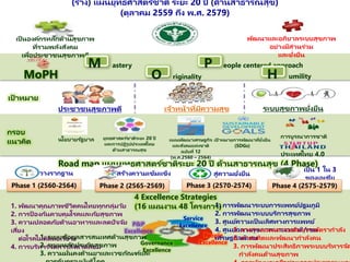 O riginality
P eople centered approach
เป็ นองค์กรหลักด้านสุขภาพ
ที่รวมพลังสังคม
เพื่อประชาชนสุขภาพดี
พัฒนาและอภิบาลระบบสุขภาพ
อย่างมีส่วนร่วม
และยั่งยืน
M astery
H umilityMoPH
ประชาชนสุขภาพดี เจ้าหน้าที่มีความสุข ระบบสุขภาพยั่งยืน
(ร่าง) แผนยุทธศาสตร ์ชาติ ระยะ 20 ปี (ด้านสาธารณสุข)
(ตุลาคม 2559 ถึง พ.ศ. 2579)
กรอบ
แนวคิด
4 Excellence Strategies
(16 แผนงาน 48 โครงการ)
P&P
Excellence
Service
Excellence
People
ExcellenceGovernance
Excellence
1. พัฒนาคุณภาพชีวิตคนไทยทุกกลุ่มวัย
2. การป้ องกันควบคุมโรคและภัยสุขภาพ
3. ความปลอดภัยด้านอาหารและลดปัจจัย
เสี่ยง
ต่อโรคไม่ติดต่อเรื้อรัง
4. การบริหารจัดการสิ่งแวดล้อม
1. การพัฒนาระบบการแพทย์ปฐมภูมิ
2. การพัฒนาระบบบริการสุขภาพ
3. ศูนย์ความเป็ นเลิศทางการแพทย์
4. ศูนย์กลางสุขภาพนานาชาติ/เขต
เศรษฐกิจพิเศษ
1. การวางแผนความต้องการอัตรากาลัง
2. การผลิตและพัฒนากาลังคน
3. การพัฒนาประสิทธิภาพระบบบริหารจัด
กาลังคนด้านสุขภาพ
1. ระบบข้อมูลสารสนเทศด้านสุขภาพ
2. ระบบหลักประกันสุขภาพ
3. ความมั่นคงด้านยาและเวชภัณฑ์และ
นโยบายรัฐบาล แผนพัฒนาเศรษฐกิจ
และสังคมแห่งชาติ
ฉบับที่ 12
(พ.ศ.2560 – 2564)
ยุทธศาสตร ์ชาติระยะ 20 ปี
และการปฏิรูปประเทศไทย
ด้านสาธารณสุข
การบูรณาการชาติ
เป้ าหมายการพัฒนาที่ยั่งยืน
(SDGs)
เป้ าหมาย
Road map แผนยุทธศาสตร ์ชาติระยะ 20 ปี ด้านสาธารณสุข (4 Phase)
วางรากฐาน
Phase 1 (2560-2564)
สู่ความยั่งยืน
Phase 3 (2570-2574)
สร้างความเข้มแข็ง
Phase 2 (2565-2569)
เป็ น 1 ใน 3
ของเอเชีย
Phase 4 (2575-2579)
ประเทศไทย 4.0
 