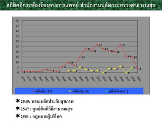 2545: พรบ.หลักประกันสุขภาพ
2547 : ศูนย์สันติวิธีสาธารณสุข
2551 : กฎหมายผู้บริโภค
สถิติคดีการฟ้องร้องทางการแพทย์ สานักงานปลัดกระทรวงสาธารณสุข
 
