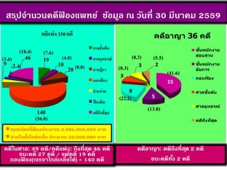 (18.4)
(2.4)
(3.6)
สรุปจานวนคดีฟ้ องแพทย์ ข้อมูล ณ วันที่ 30 มีนาคม 2559
คดีในศาล: 49 คดี/คดีแพ่ง: ถึงที่สุด 46 คดี
ชนะคดี 27 คดี / แพ้คดี 19 คดี
ถอนฟ้ อง(เจรจาไกล่เกลี่ยได้) = 140 คดี
คดีอาญา: คดีถึงที่สุด 2 คดี
ชนะคดีทั้ง 2 คดี
ทุนทรัพย์ที่ฟ้ องประมาณ 2,886,000,000 บาท
จ่ายในชั้นไกล่เกลี่ย ประมาณ 20,000,000 บาท
15
5
8
3
3 2
ั้ ั ง
ั้ ั ง
ั
้ ง
ล ั้ ้
ล ท ์
งท
5.5
41.6
13.8
8.3
(8.3)
(22.2)
 
