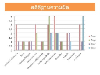 สถิติฐานความผิด
0
0.5
1
1.5
2
2.5
3
3.5
4
ปี2555
ปี2556
ปี2557
ปี2558
 