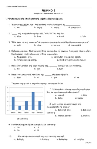 LABUIN ELEMENTARY SCHOOL
jpvb_2014
FILIPINO 2
IKALAWANG MARKAHANG PAGSUSULIT
I. Panuto: Isulat ang titik ng tamang sagot sa sagutang papel.
1. “Bago ang damit ni Aya.” Ang salitang may salungguhit ay .
a. tao b. bagay c. hayop d. pangyayari
2. “ ang magpakain ng mga aso.” wika ni Tina kay Ben.
a. Ako b. Ikaw c. Kami d. Sila
3. “Bilis, ayan na ang mga aso!” Anong emosyon ang ipinapahiwatig ng pangungusap?
a. galit b. takot c. masaya d. malungkot
4. Malakas ang ulan. Nalimutan ni Ding na magdala ng payong. Sumugod siya sa ulan.
Kinabukasan hindi nakapasok si Ding sa paaralan.
a. Nagkasakit siya. c. Nalimutan niyang may pasok.
b. Tinanghali ng gising. d. Hindi siya ginising ng nanay.
5. Hawak ni Corazon ang bago niyang bag. ay bigay sa akin ni Nanay.
a. Ito b. Iyan c. Iyon
6. Nasa sulok ang walis. Pakikuha nga ang sabi ng guro.
a. Iyon b. Ito c. Iyan d. Ire
Tingnan ang graph at sagutin ang mga tanong sa ibaba.
7. Si Mang Isko ay may mga alagang hayop.
Ano sa mga ito ang pinakamarami?
a. manok c. bibe
b. baka d. baboy
8. Alin sa mga alagang hayop ang
magkapareho ng bilang?
a. baboy at bibe c. baboy at
kambing
b. manok at bibe d. manok
at kambing
9. Ilan lahat pag pinagsama ang baka at kambing?
a. 10 c. 15
b. 20 d. 25
10. Alin sa mga sumusunod ang may tamang baybay?
a. koliglig b. kulileg c. kolegleg d. kuliglig
0
5
10
15
20
25
Manok Baka Baboy Bibe Kambing
 