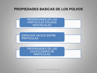 PROPIEDADES BASICAS DE LOS POLVOS
PROPIEDADES DE LAS
PARTICULAS SÒLIDAS
INDIVIDUALES
ESPACIOS VACIOS ENTRE
PARTICULAS
PROPIEDADES DE LAS
COLECCIONES DE
PARTICULAS
TECNOLOGIA FARMACEUTICA II- 2012 1
 