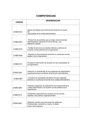 COMPETENCIAS
CODIGO

DENOMINACION

210601012

Aplicar tecnologías de la información teniendo en cuenta
las
necesidades de la unidad administrativa

210601001

Producir los documentos que se origen de las funciones
Administrativas, siguiendo la norma técnica, y la
legislación vigente.

210601010

Facilitar el servicio a los clientes internos y externos de
acuerdo con las políticas de la organización.

210601008

Organizar la documentación teniendo en cuenta las normas
legales y de la organización.

210601011

Procesar la información de acuerdo con las necesidades de
la organización.

210601003
210601007

Intervenir en el desarrollo de los programas de mejoramiento
organizacional que se deriven de la función administrativa.
Coordinar las actividades del talento humano asignado,
teniendo en cuenta las funciones de la unidad administrativa

210601006

Proponer programas de capacitación para el personal de la
unidad administrativa, de acuerdo con las políticas de la
organización.

210601013

Contabilizar operaciones de acuerdo con las normas
vigentes y las políticas organizacionales

210601002

Organizar eventos que promuevan las relaciones
Empresariales, teniendo en cuenta el objeto
social de la empresa

 