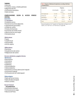 TARDIAS:
 Infección.
 Trombosis venosa, embolia pulmonar.
 Migración del CVC.
 Perforación miocárdica.
 Daño nervioso.

COMPLICACIONES SEGÚN EL              ACCESO   VENOSO
CENTRAL.
Generales:
1) Vasculares:
 Embolismo aéreo.
 Punción de la arteria adyacente.
 Taponamiento pericárdico.
 Embolo de catéter.
 Fístula arteriovenosa.
 Formación de trombo mural.
 Obstrucción de vena mayor.
 Hematoma local.

2)Infecciosas:
 Sepsis.
 Celulitis local.
 Osteomielitis.
 Artritis séptica.

3)Miscelánea:
 Disritmias.
 Anudamiento del catéter.
 Malposición del catéter.

Accesos subclavios y yugular interno:
4)Pulmonar:
 Neumotórax.
 Hemotórax.
 Hidrotórax.
 Quilotórax.
 Hemomediastino.
 Hidromediastino.
 Hematoma cervical y obstrucción traqueal.
 Perforación traqueal.
 Perforación del cuff endotraqueal.

5)Neurológico:
                                                       Br. Castillo Dunia

 Daño del nervio frénico.
 Daño del plexo braquial.
 Infarto cerebral.

Acceso Femoral:
  Intraabdominal:
 Perforación intestinal.
 Perforación de la vejiga.
 Absceso del Psoas.
 