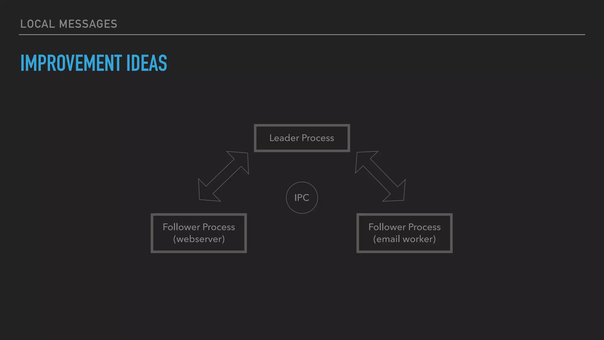 LOCAL MESSAGES
IMPROVEMENT IDEAS
Leader Process
Follower Process
(webserver)
Follower Process
(email worker)
IPC
 
