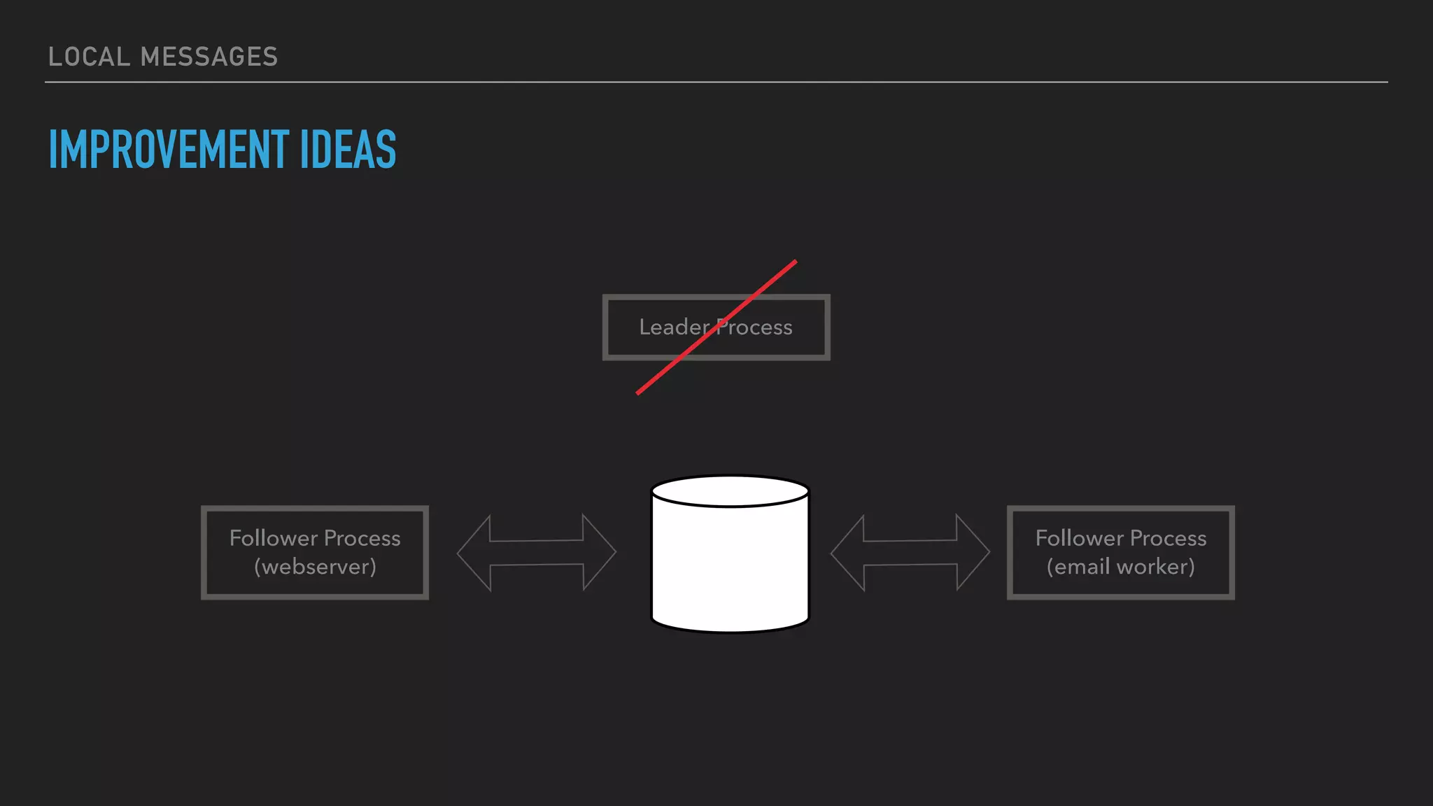 LOCAL MESSAGES
IMPROVEMENT IDEAS
Leader Process
Follower Process
(webserver)
Follower Process
(email worker)
 