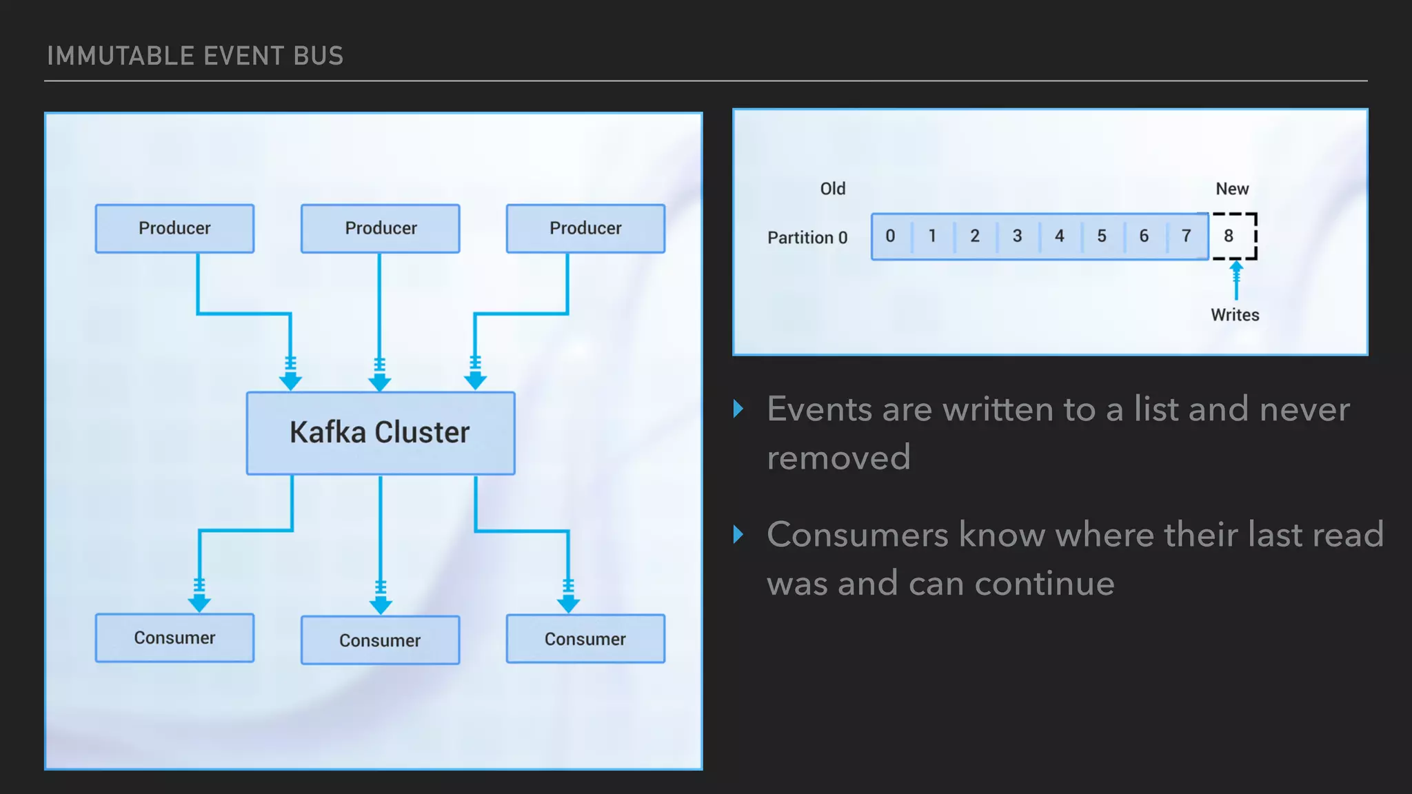 IMMUTABLE EVENT BUS
‣ Events are written to a list and never
removed
‣ Consumers know where their last read
was and can continue
 