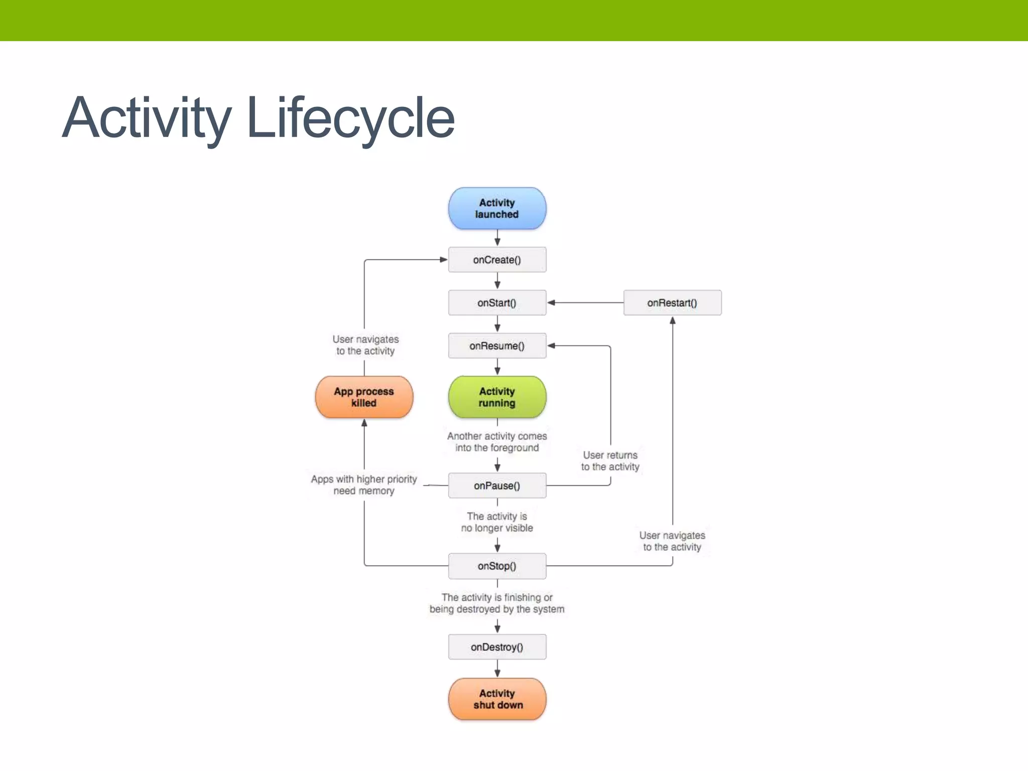 Activity Lifecycle
 