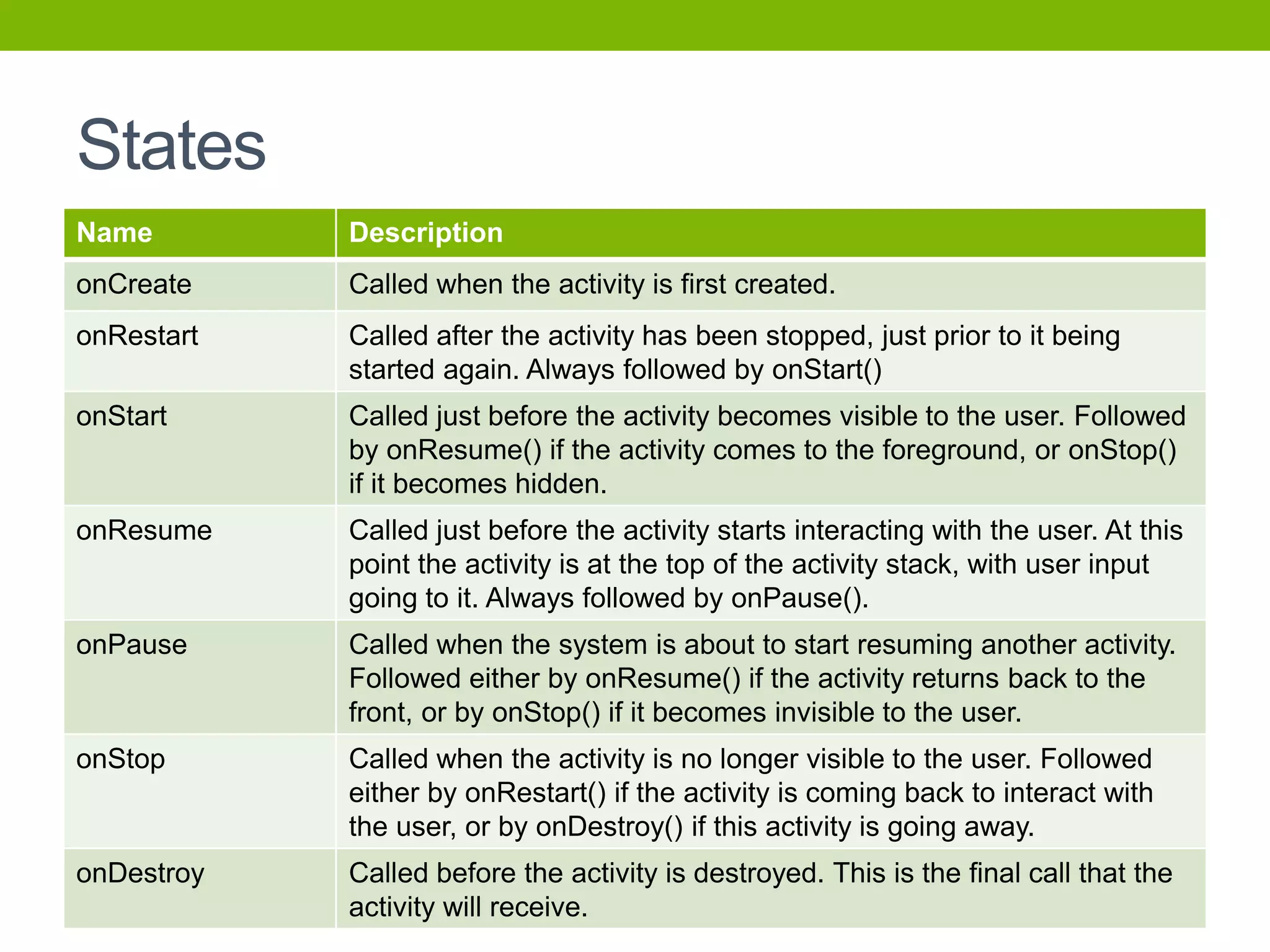 States
Name Description
onCreate Called when the activity is first created.
onRestart Called after the activity has been stopped, just prior to it being
started again. Always followed by onStart()
onStart Called just before the activity becomes visible to the user. Followed
by onResume() if the activity comes to the foreground, or onStop()
if it becomes hidden.
onResume Called just before the activity starts interacting with the user. At this
point the activity is at the top of the activity stack, with user input
going to it. Always followed by onPause().
onPause Called when the system is about to start resuming another activity.
Followed either by onResume() if the activity returns back to the
front, or by onStop() if it becomes invisible to the user.
onStop Called when the activity is no longer visible to the user. Followed
either by onRestart() if the activity is coming back to interact with
the user, or by onDestroy() if this activity is going away.
onDestroy Called before the activity is destroyed. This is the final call that the
activity will receive.
 