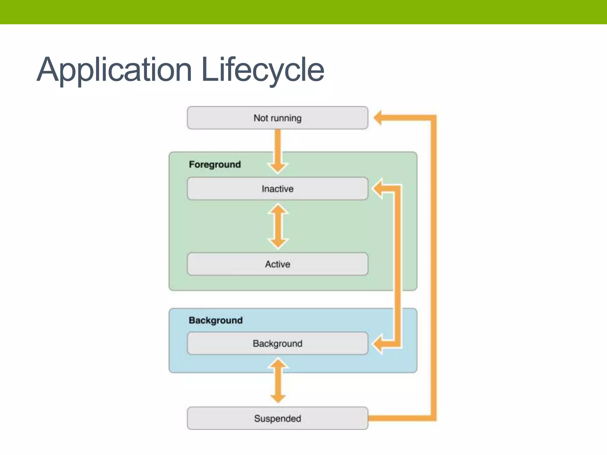 Application Lifecycle
 