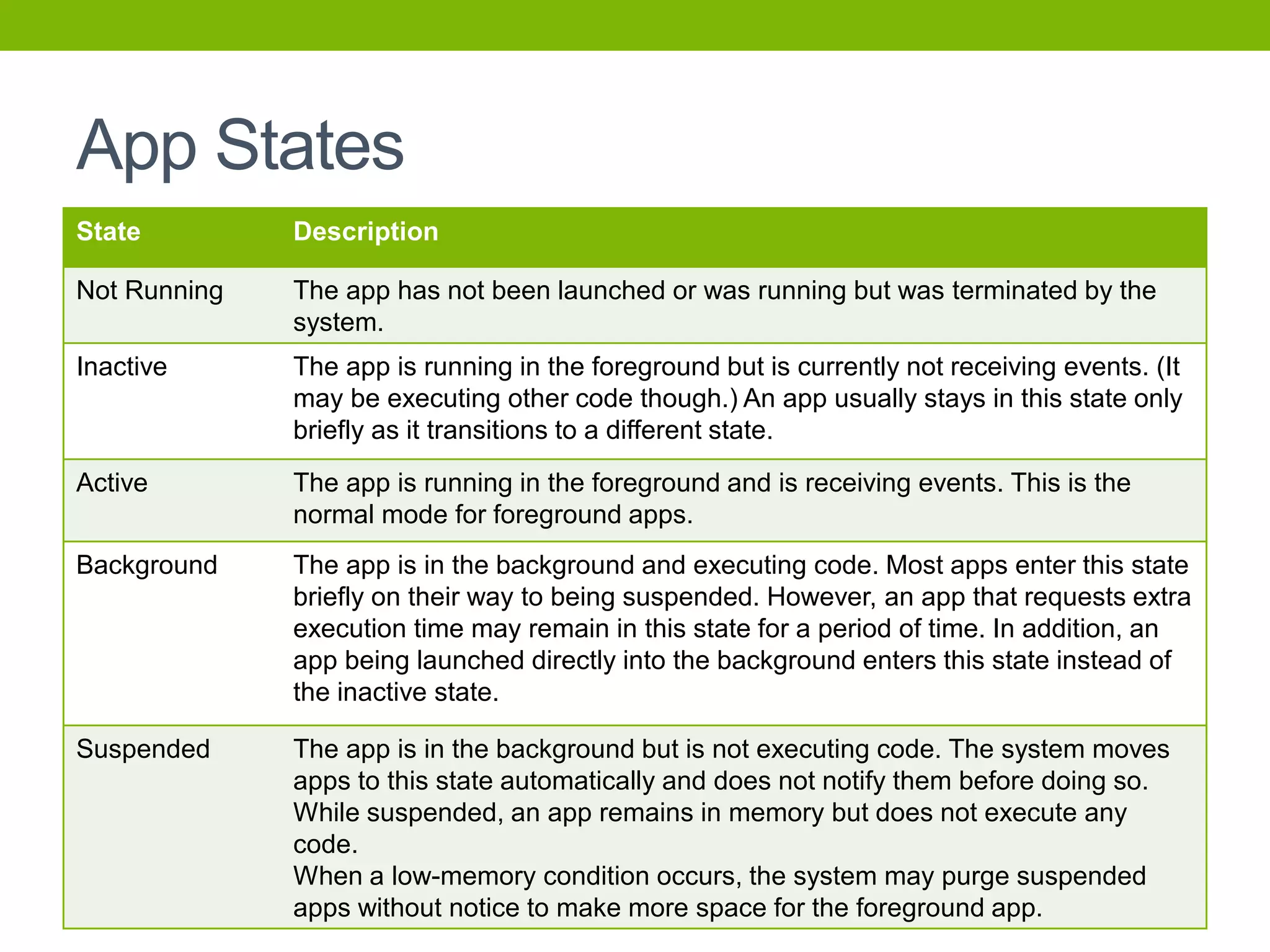 App States
State Description
Not Running The app has not been launched or was running but was terminated by the
system.
Inactive The app is running in the foreground but is currently not receiving events. (It
may be executing other code though.) An app usually stays in this state only
briefly as it transitions to a different state.
Active The app is running in the foreground and is receiving events. This is the
normal mode for foreground apps.
Background The app is in the background and executing code. Most apps enter this state
briefly on their way to being suspended. However, an app that requests extra
execution time may remain in this state for a period of time. In addition, an
app being launched directly into the background enters this state instead of
the inactive state.
Suspended The app is in the background but is not executing code. The system moves
apps to this state automatically and does not notify them before doing so.
While suspended, an app remains in memory but does not execute any
code.
When a low-memory condition occurs, the system may purge suspended
apps without notice to make more space for the foreground app.
 