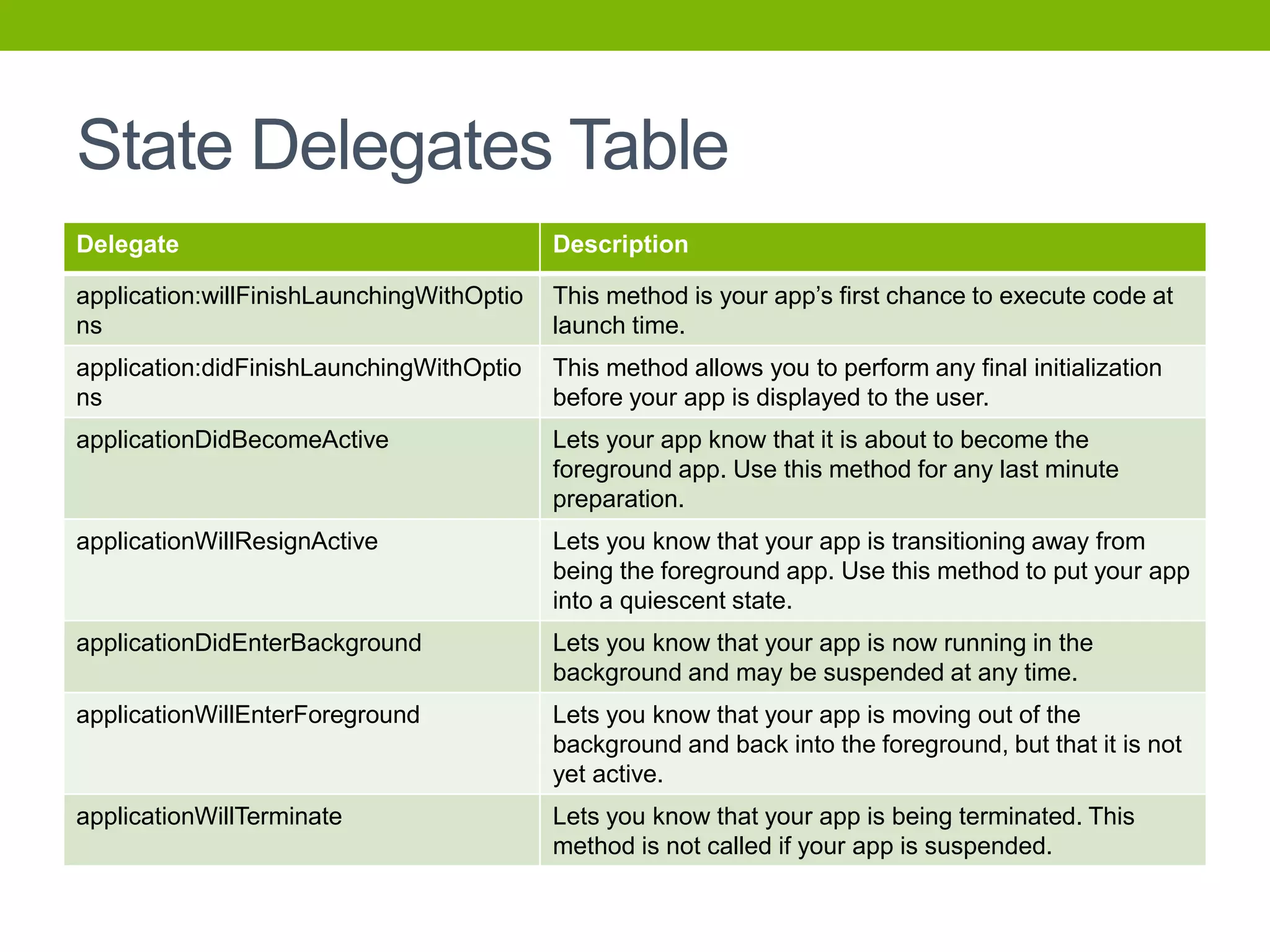 State Delegates Table
Delegate Description
application:willFinishLaunchingWithOptio
ns
This method is your app’s first chance to execute code at
launch time.
application:didFinishLaunchingWithOptio
ns
This method allows you to perform any final initialization
before your app is displayed to the user.
applicationDidBecomeActive Lets your app know that it is about to become the
foreground app. Use this method for any last minute
preparation.
applicationWillResignActive Lets you know that your app is transitioning away from
being the foreground app. Use this method to put your app
into a quiescent state.
applicationDidEnterBackground Lets you know that your app is now running in the
background and may be suspended at any time.
applicationWillEnterForeground Lets you know that your app is moving out of the
background and back into the foreground, but that it is not
yet active.
applicationWillTerminate Lets you know that your app is being terminated. This
method is not called if your app is suspended.
 