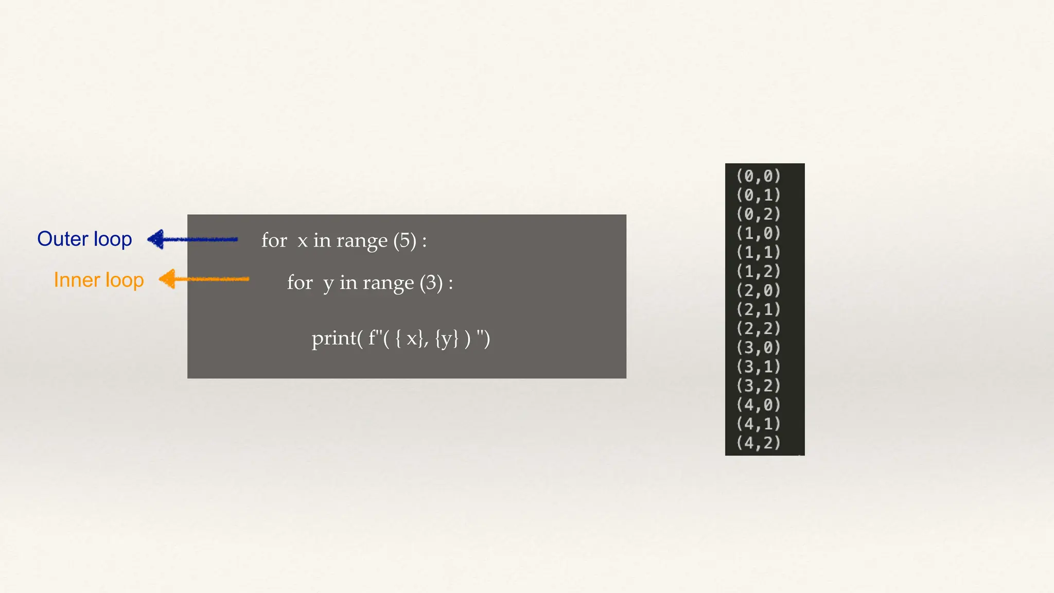 for x in range (5) :
for y in range (3) :
print( f"( { x}, {y} ) ")
Outer loop
Inner loop
 