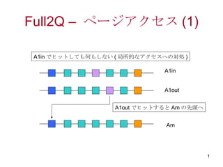 Full2Q –  ページアクセス (1) A1in A1out Am A1inでヒットしても何もしない(局所的なアクセスへの対処) A1outでヒットするとAmの先頭へ 