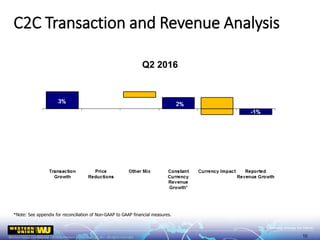 C2C Transaction and Revenue Analysis
*Note: See appendix for reconciliation of Non-GAAP to GAAP financial measures.
Q2 2016
10
 