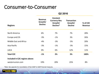 Regions
Revenue
Growth/
Decline
Constant
Currency Rev.
Growth/
Decline*
Transaction
Growth/
Decline
% of C2C
Revenue
North America 6% 7% 7% 28%
Europe and CIS -3% -1% 3% 26%
Middle East and Africa -4% -3% -5% 20%
Asia Pacific -3% -1% -3% 15%
LACA 0% 6% 12% 11%
Total C2C -1% 2% 3% 100%
Included in C2C regions above:
westernunion.com 19% 20% 25% 8%
Q2 2016
Consumer-to-Consumer
*Note: See appendix for reconciliation of Non-GAAP to GAAP financial measures.
11
 