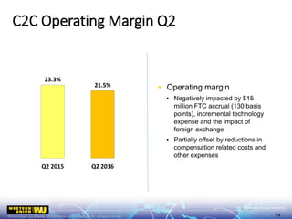  Operating margin
• Negatively impacted by $15
million FTC accrual (130 basis
points), incremental technology
expense and the impact of
foreign exchange
• Partially offset by reductions in
compensation related costs and
other expenses
23.3%
21.5%
0.0%
5.0%
10.0%
15.0%
20.0%
25.0%
30.0%
Q2 2015 Q2 2016
C2C Operating Margin Q2
14
 