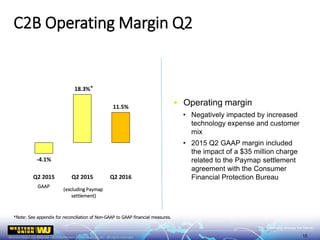  Operating margin
• Negatively impacted by increased
technology expense and customer
mix
• 2015 Q2 GAAP margin included
the impact of a $35 million charge
related to the Paymap settlement
agreement with the Consumer
Financial Protection Bureau
C2B Operating Margin Q2
15
-4.1%
18.3%
11.5%
-10.0%
-5.0%
0.0%
5.0%
10.0%
15.0%
20.0%
25.0%
30.0%
Q2 2015 Q2 2015 Q2 2016
GAAP
(excluding Paymap
settlement)
*Note: See appendix for reconciliation of Non-GAAP to GAAP financial measures.
*
 