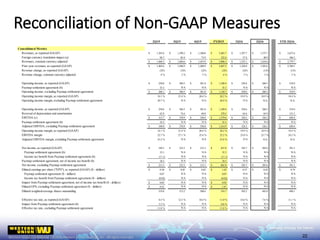 Reconciliation of Non-GAAP Measures
22
2Q15 3Q15 4Q15 FY2015 1Q16 2Q16 YTD 2Q16
Consolidated Metrics
Revenues, as reported (GAAP) 1,383.6$ 1,399.2$ 1,380.0$ 5,483.7$ 1,297.7$ 1,375.7$ 2,673.4$
Foreign currency translation impact (a) 84.7 85.4 73.9 322.6 57.4 48.9 106.3
Revenues, constant currency adjusted 1,468.3$ 1,484.6$ 1,453.9$ 5,806.3$ 1,355.1$ 1,424.6$ 2,779.7$
Prior year revenues, as reported (GAAP) 1,405.6$ 1,440.9$ 1,409.9$ 5,607.2$ 1,320.9$ 1,383.6$ 2,704.5$
Revenue change, as reported (GAAP) (2)% (3)% (2)% (2)% (2)% (1)% (1)%
Revenue change, constant currency adjusted 4 % 3 % 3 % 4 % 3 % 3 % 3 %
Operating income, as reported (GAAP) 250.8$ 304.5$ 281.8$ 1,109.4$ 258.6$ 260.3$ 518.9$
Paymap settlement agreement (b) 35.3 N/A N/A 35.3 N/A N/A N/A
Operating income, excluding Paymap settlement agreement 286.1$ 304.5$ 281.8$ 1,144.7$ 258.6$ 260.3$ 518.9$
Operating income margin, as reported (GAAP) 18.1 % 21.8 % 20.4 % 20.2 % 19.9 % 18.9 % 19.4 %
Operating income margin, excluding Paymap settlement agreement 20.7 % N/A N/A 20.9 % N/A N/A N/A
Operating income, as reported (GAAP) 250.8$ 304.5$ 281.8$ 1,109.4$ 258.6$ 260.3$ 518.9$
Reversal of depreciation and amortization 62.9 74.4 69.0 270.2 65.6 65.9 131.5
EBITDA (c) 313.7$ 378.9$ 350.8$ 1,379.6$ 324.2$ 326.2$ 650.4$
Paymap settlement agreement (b) 35.3 N/A N/A 35.3 N/A N/A N/A
Adjusted EBITDA, excluding Paymap settlement agreement 349.0$ 378.9$ 350.8$ 1,414.9$ 324.2$ 326.2$ 650.4$
Operating income margin, as reported (GAAP) 18.1 % 21.8 % 20.4 % 20.2 % 19.9 % 18.9 % 19.4 %
EBITDA margin 22.7 % 27.1 % 25.4 % 25.2 % 25.0 % 23.7 % 24.3 %
Adjusted EBITDA margin, excluding Paymap settlement agreement 25.2 % N/A N/A 25.8 % N/A N/A N/A
Net income, as reported (GAAP) 189.3$ 232.3$ 212.3$ 837.8$ 185.7$ 205.6$ 391.3$
Paymap settlement agreement (b) 35.3 N/A N/A 35.3 N/A N/A N/A
Income tax benefit from Paymap settlement agreement (b) (11.1) N/A N/A (11.1) N/A N/A N/A
Paymap settlement agreement, net of income tax benefit (b) 24.2 N/A N/A 24.2 N/A N/A N/A
Net income, excluding Paymap settlement agreement 213.5$ 232.3$ 212.3$ 862.0$ 185.7$ 205.6$ 391.3$
Diluted earnings per share ("EPS"), as reported (GAAP) ($ - dollars) 0.36$ 0.45$ 0.42$ 1.62$ 0.37$ 0.42$ 0.79$
Paymap settlement agreement ($ - dollars) 0.07 N/A N/A 0.07 N/A N/A N/A
Income tax benefit from Paymap settlement agreement ($ - dollars) (0.02) N/A N/A (0.02) N/A N/A N/A
Impact from Paymap settlement agreement, net of income tax benefit ($ - dollars) 0.05$ N/A N/A 0.05$ N/A N/A N/A
Diluted EPS, excluding Paymap settlement agreement ($ - dollars) 0.41$ N/A N/A 1.67$ N/A N/A N/A
Diluted weighted-average shares outstanding 519.8 513.2 508.6 516.7 503.2 493.0 498.1
Effective tax rate, as reported (GAAP) 8.5 % 12.5 % 10.4 % 11.0 % 14.6 % 7.6 % 11.1 %
Impact from Paymap settlement agreement (b) 3.3 % N/A N/A 0.8 % N/A N/A N/A
Effective tax rate, excluding Paymap settlement agreement 11.8 % N/A N/A 11.8 % N/A N/A N/A
 