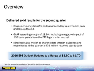 Delivered solid results for the second quarter
• Consumer money transfer performance led by westernunion.com
and U.S. outbound
• GAAP operating margin of 18.9%, including a negative impact of
110 basis points from the FTC legal matter accrual
• Returned $156 million to shareholders through dividends and
repurchases in the quarter; $475 million returned year-to-date
Overview
5
*Note: See appendix for reconciliation of Non-GAAP to GAAP financial measures.
2016 EPS Outlook Updated to a Range of $1.60 to $1.70
 