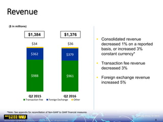 $988 $961
$362 $379
$34 $36
Q2 2015 Q2 2016
Transaction Fee Foreign Exchange Other
($ in millions)
$1,376$1,384
*Note: See appendix for reconciliation of Non-GAAP to GAAP financial measures.
 Consolidated revenue
decreased 1% on a reported
basis, or increased 3%
constant currency*
 Transaction fee revenue
decreased 3%
 Foreign exchange revenue
increased 5%
Revenue
8
 