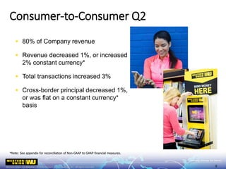  80% of Company revenue
 Revenue decreased 1%, or increased
2% constant currency*
 Total transactions increased 3%
 Cross-border principal decreased 1%,
or was flat on a constant currency*
basis
*Note: See appendix for reconciliation of Non-GAAP to GAAP financial measures.
Consumer-to-Consumer Q2
9
 