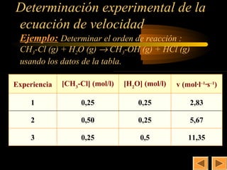 Determinación experimental de la
                            14

ecuación de velocidad
 Ejemplo: Determinar el orden de reacción :
 CH3-Cl (g) + H2O (g) → CH3-OH (g) + HCl (g)
 usando los datos de la tabla.

Experiencia   [CH3-Cl] (mol/l)   [H2O] (mol/l)   v (mol·l–1·s–1)

    1              0,25              0,25             2,83

    2              0,50              0,25             5,67

    3              0,25               0,5            11,35
 
