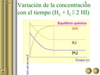 5
Variación de la concentración
con el tiempo (H2 + I2  2 HI)
                       Equilibrio químico
                               [HI]



                               [I2]


                               [H2]
   no c art nec no C




                                 Tiempo (s)
     i
 