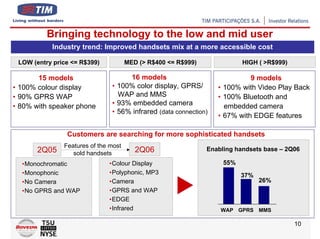 Bringing technology to the low and mid user
           Industry trend: Improved handsets mix at a more accessible cost

 LOW (entry price <= R$399)           MED (> R$400 <= R$999)              HIGH ( >R$999)

       15 models                    16 models                               9 models
• 100% colour display          • 100% color display, GPRS/        • 100% with Video Play Back
• 90% GPRS WAP                   WAP and MMS                      • 100% Bluetooth and
• 80% with speaker phone       • 93% embedded camera                embedded camera
                               • 56% infrared (data connection)
                                                                  • 67% with EDGE features

                Customers are searching for more sophisticated handsets
               Features of the most
       2Q05                              2Q06                  Enabling handsets base – 2Q06
                  sold handsets
  •Monochromatic              •Colour Display                       55%
  •Monophonic                 •Polyphonic, MP3                            37%
  •No Camera                  •Camera                                           26%
  •No GPRS and WAP            •GPRS and WAP
                              •EDGE
                              •Infrared                            WAP GPRS MMS

                                                                                           10
 