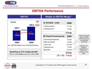 EBITDA Performance
                EBITDA                                   Weight on EBITDA Margin 1

                                        YoY
 R$ Mln                                               A) Variable costs                  2Q06
                              500.0    +73%
                                                       Interconnection                   -0.1 pp
        288.3                                          Handsets Cost                     -1.9 pp
                 +7.6 p.p.
                                                                                      - 2.0 pp
                             21.5%
        13.9%
                                                      B) Fixed & Commercial              2Q06              Headcount growth
                                                                                                            lead by: CRM’s
                                                                                                           improvements pre
                                                       Commercial expenses               -3.6 pp             and post-sale
                                                      G&A and Others                     -2.8 pp               supporting
        2Q05                 2Q06
  EBITDA Margin over Total Net Revenue                 Labor cost                       +0.4 pp
                                                                                                            Change in the
                                                       Industrial cost                   -1.8 pp              provision
                                                                                                           methodology in
                                                       Bad debt                         +2.2 pp              2Q05. % on
Speeding up YoY margin growth:                                                                             revenues in line
                                                                                    -5.6 pp                     QoQ
7.6 p.p. in the 2Q06 vs 6.2 p.p. in the 1Q06
                                                                          (A) + (B) -7.6 pp



                                       1 Calculated   as YoY change of the OPEX weight on total revenues            15
 
