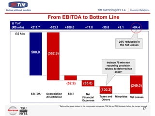 From EBITDA to Bottom Line
∆ YoY
(R$ mln)       +211.7     -103.1          +108.6                   +17.8                 -39.8              +2.1               +84.4

(R$ Million)
   R$ Mln

                                                                                                              25% reduction in
                                                                                                               the Net Losses

               500.0     (562.9)

                                                                                              Include 75 mln non
                                                                                             recurring provision
                                                                                            related to deferred tax
                                                                                                     asset*



                                            (62.9)               (85.8)
                                                                                                                             (249.0)
                                                                                       (100.2)
               EBITDA   Depreciation          EBIT                 Net
                        Amortization                            Financial            Taxes and           Minorities Net Losses
                                                                Expenses              Others

                                   * Deferred tax asset booked in the incorporated companies, TIM Sul and TIM Nordeste, before the merger occured.
                                                                                                                                           17
 