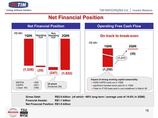 Net Financial Position
           Net Financial Position                                    Operating Free Cash Flow
R$ Mln                         Non
         1Q06      Operating Operating
                     FCF       FCF
                                             2Q06                      On track to break-even
                                                            R$ Mln
                                                                           1Q06                     2Q06

                                                                                                     (39)
                                                                                        +1,211



         (1,536)    (39)                                                  (1,250)
                              (247)      (1,822)
                                                              Impact of strong working capital seasonality:
 EBITDA         +500                                            4Q05 CAPEX paid out in 1Q06
                            Of which
 CAPEX          (351)                                           significant handset stock paid for in 1Q06
                            Dividends (58)
 ∆ Oper. WC     (188)                                           Fistel on FY05 base paid in one installment in March 06


          Gross Debt:             R$2.9 billion (of which ~90% long term / average cost of 14.9% in 2Q06)
          Financial Assets:       R$1.1 billion
          Net Financial Position: R$1.8 billion

                                                                                                                     18
 
