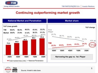 Continuing outperforming market growth

       National Market and Penetration                                                 Market share

YoY Lines growth
                                                                                                               YoY change
TIM          60.8%     56.4%      48.5%      43.5%     33.3%      First
                                             30.3%     21.3%      Player
Market 39.8%           37.6%      31.4%
                                                        49.2%        37.7%
                                47.3%       48.1%                              36.1%
                                                       91,8                             34.5%   33.7%
                     44.0%                  89,4
      41.6%                     86,2                                                                     31.1%
                                                                                                                   -6.6 pp
                     80,0
      75,5                                                        TIM                                    24.3%
                                                                                        23.4%   23.5%              + 2.1 pp
                                                                     22.2%     22.9%


                                                                        2Q05    3Q05     4Q05     1Q06     2Q06


      2Q05            3Q05       4Q05        1Q06          2Q06            Narrowing the gap vs. 1st. Player

        Total market lines (mln)        National Penetration



                                                                                                                     5
                             Source: Anatel’s data base.
 