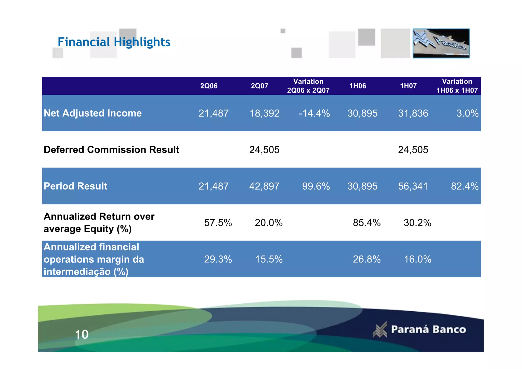 Financial Highlights


                                                Variation                       Variation
                             2Q06     2Q07                   1H06     1H07
                                               2Q06 x 2Q07                     1H06 x 1H07


Net Adjusted Income          21,487   18,392      -14.4%     30,895   31,836        3.0%


Deferred Commission Result            24,505                          24,505


Period Result                21,487   42,897      99.6%      30,895   56,341      82.4%


Annualized Return over
                              57.5%    20.0%                  85.4%    30.2%
average Equity (%)
Annualized financial
operations margin da          29.3%    15.5%                  26.8%    16.0%
intermediação (%)




      10
 